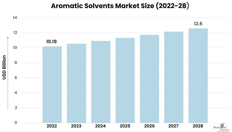 Aromatic-Solvents-Market-Insights